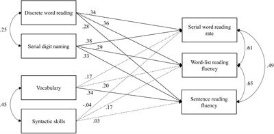 Word- and Text-Level Processes Contributing to Fluent Reading of Word Lists and Sentences